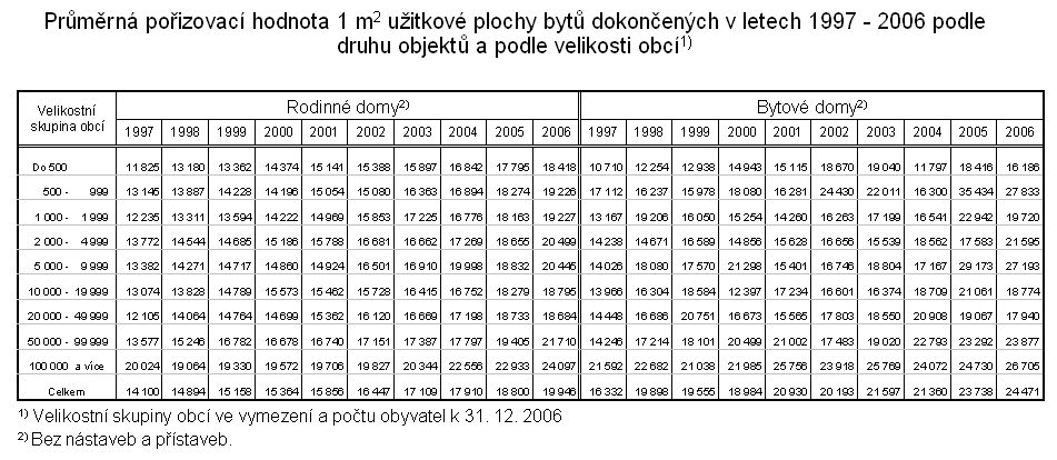 Tab. Průměrná pořizovací hodnota 1 m2 užitkové plochy bytů dokončených v letech 1997 – 2006 podle druhu objektů a podle velikosti obcí1)