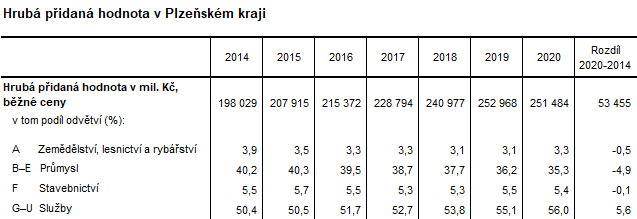 Tabulka: Hrubá přidaná hodnota v Plzeňském kraji