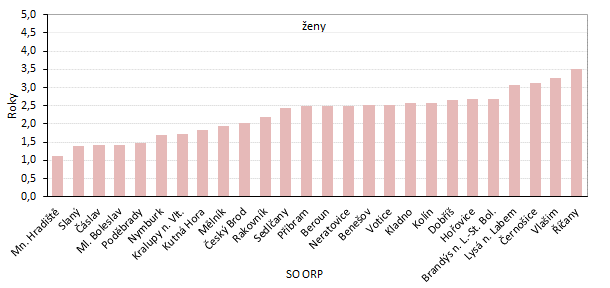 Graf 4: Změna naděje dožití při narození podle pohlaví ve správních obvodech ORP Středočeského kraje mezi roky 2003–2007 a 2017–2021