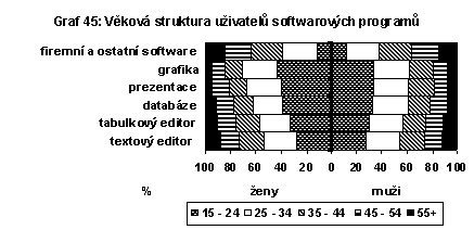 Věková struktura uživatelů softwarových programů