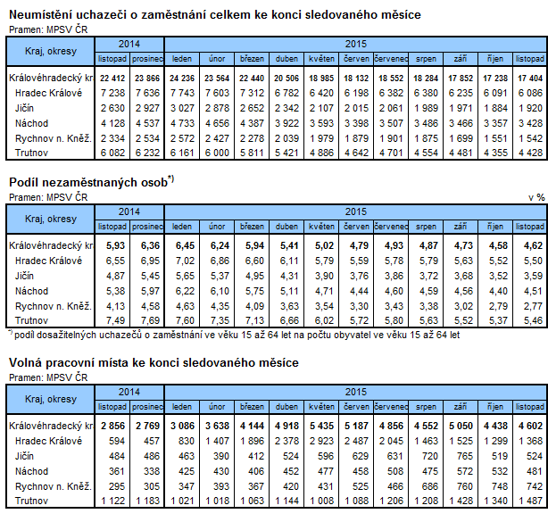 Tabulky: Neumístění uchazeči o zaměstnání celkem ke konci sledovaného měsíce, Podíl nezaměstnaných osob, Volná pracovní místa ke konci sledovaného měsíce
