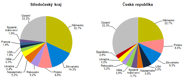 Hosté v HUZ podle zemí ve 3. čtvrtletí 2023