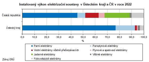 Instalovaný výkon elektrizační soustavy v Ústeckém kraji a ČR v roce 2022 