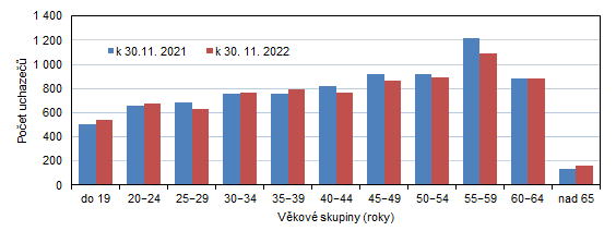 Uchazeči o zaměstnání v Karlovarském kraji podle věkových skupin 