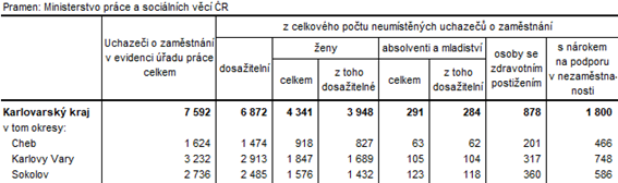 Neumístění uchazeči v okresech Karlovarského kraje k 31. 8. 2022