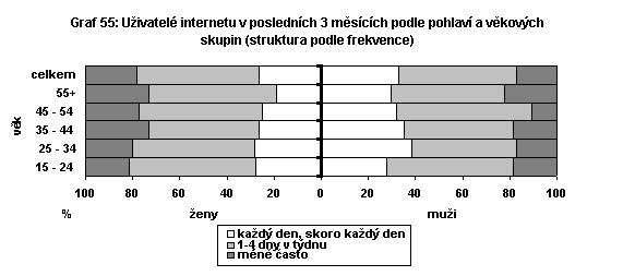 Uživatelé internetu v posledních 3 měsících podle pohlaví a věkových skupin(struktura podle frekvence)