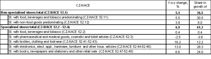 Table 2 Not seasonally adjusted sales at constant prices in individual assortment types of stores, Q4 2006