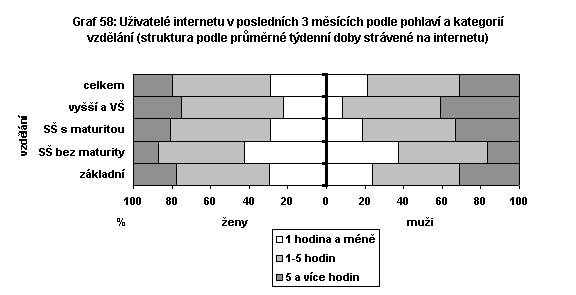 Uživatelé internetu v posledních 3 měsících podle pohlaví a kategorií vzdělání(struktura podle průměrné týdenní doby strávené na internetu)