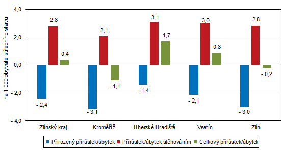 Graf 1: Pohyb obyvatelstva ve Zlínském kraji a jeho okresech v roce 2023 (relativní údaje)