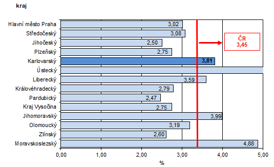 Podíl nezaměstnaných v % v krajích ČR k 31. 8. 2022