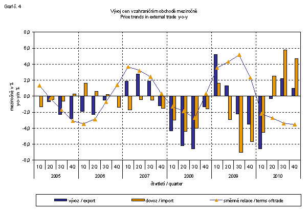 Graph 4