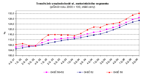 Graf Trend tržeb v maloobchodě vč. motoristického segmentu 