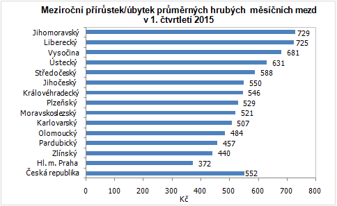 Meziroční přírůstek/úbytek průměrných hrubých  měsíčních mezd v 1. čtvrtletí 2015