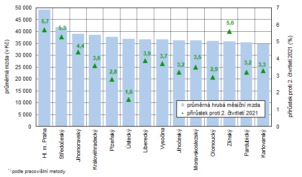 Průměrná hrubá měsíční mzda a její meziroční nárůst v krajích České republiky ve 2. čtvrtletí 2022