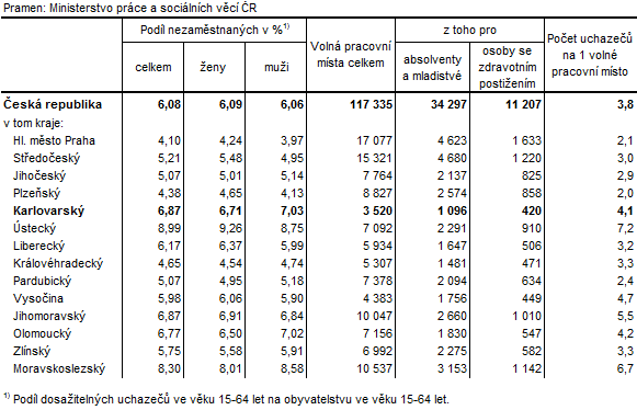 Podíl nezaměstnaných a volná pracovní místa v krajích ČR k 31. 3. 2016