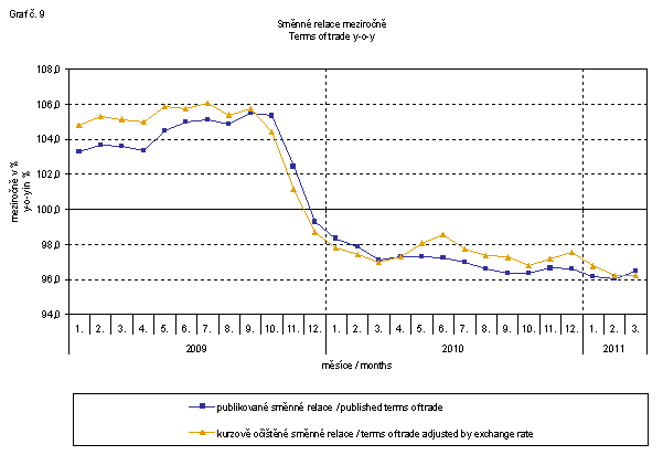 Graph No. 9