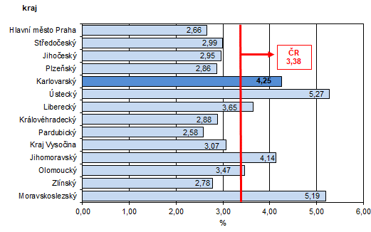 Podíl nezaměstnaných v % v krajích ČR k 31. 3. 2022