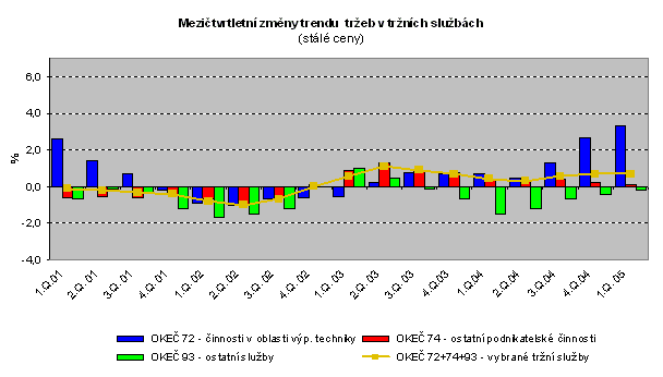 Graf Mezičtvrtletní změny trendu  tržeb v tržních službách