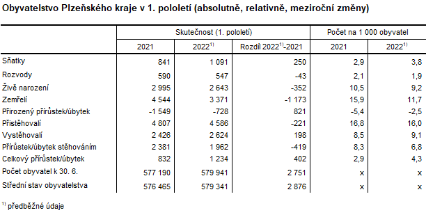 Tabulka: Obyvatelstvo Plzeňského kraje v 1. pololetí (absolutně, relativně, meziroční změny)