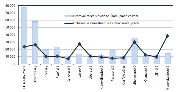 Počet pracovních míst a uchazečů o zaměstnání v krajích ČR k 30. 6. 2022 