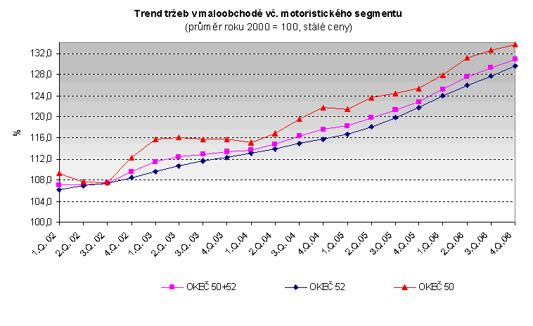 Graf 1 Trend tržeb v maloobchodě vč. motoristického segmentu