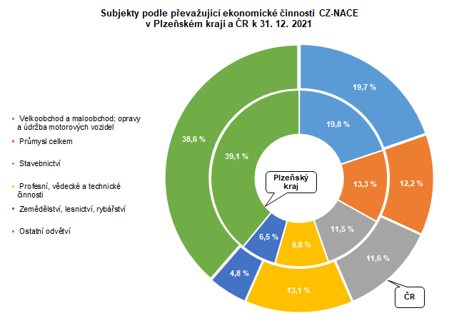 Graf: Subjekty podle převažující ekonomické činnosti CZ-NACE v Plzeňském kraji a ČR k 31. 12. 2022