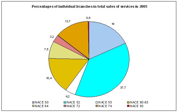 Graph Percentages of individual branches in total sales of services in 2005