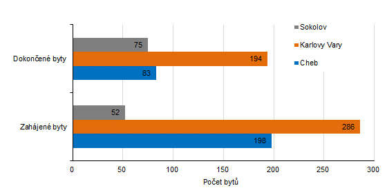 Počet zahájených a dokončených bytů v jednotlivých okresech Karlovarského kraje v 1. pololetí 2022