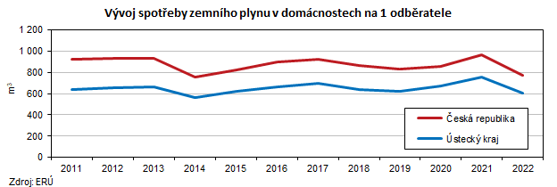 Vývoj spotřeby zemního plynu v domácnostech na 1 odběratele