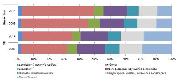 Graf 4. Odvětvová struktura hrubé přidané hodnoty ve Zlínském kraji a ČR