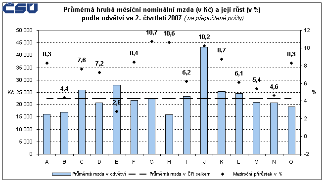 Graf 3 Průměrná hrubá měsíční nominální mzda (v Kč) a její růst (v %) podle odvětví (na přepočtené počty) ve 2. čtvrtletí 2007