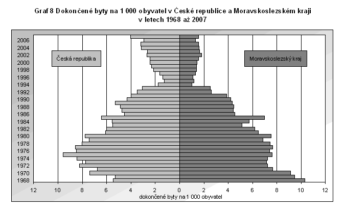 Graf 8 Dokončené byty na 1 000 obyvatel v České republice a Moravskoslezském kraji v letech 1968 až 2007