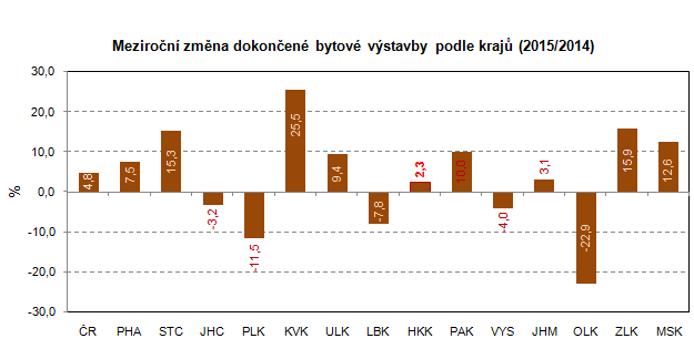 Graf: Meziroční změna dokončené bytové výstavby podle krajů (2015/2014)