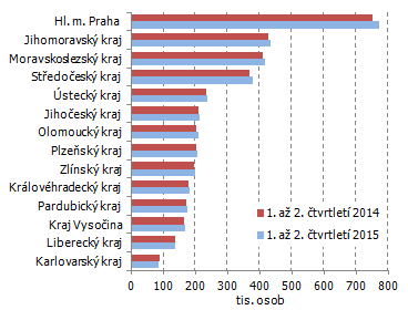  Graf 1 Průměrný evidenční počet zaměstnanců  podle krajů v 1. až 2. čtvrtletí 2015 (přepočtené počty)