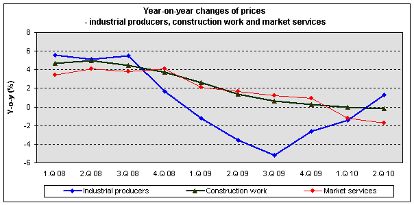 Graph 3: Year-on-year changes of prices - industrial producers, construction work and market services
