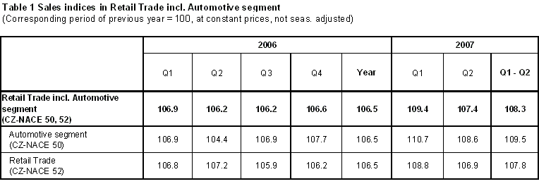 Table 1 Sales indices in Retail Trade incl. Automotive segment