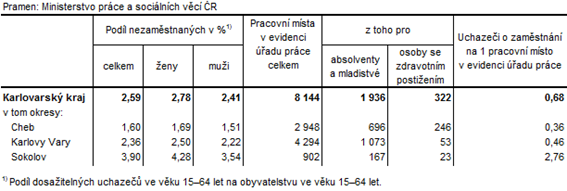 Podíl nezaměstnaných a volná pracovní místa v okresech Karlovarského kraje k 30. 6. 2019