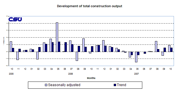 Graph Development of total construction output