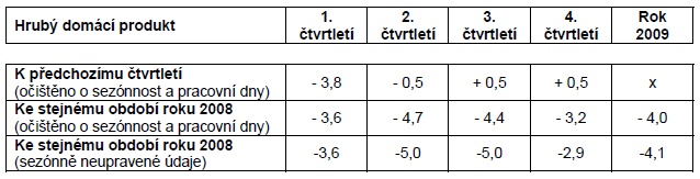 Tab. Vývoj HDP ve stálých cenách v roce 2009 (v %)