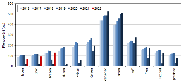 Měsíční vývoj počtu přenocování hostů HUZ ve Středočeském kraji v letech 2016–2022