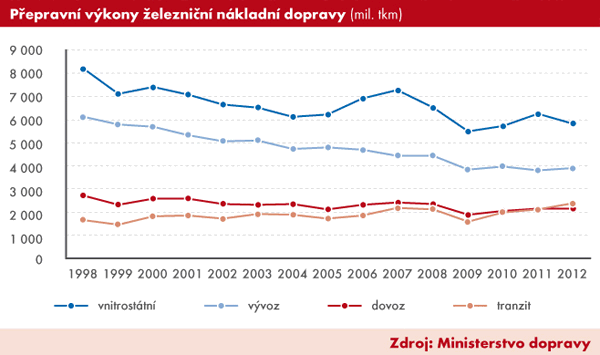 Graf |  Přepravní výkony železniční nákladní dopravy (mil. tkm)