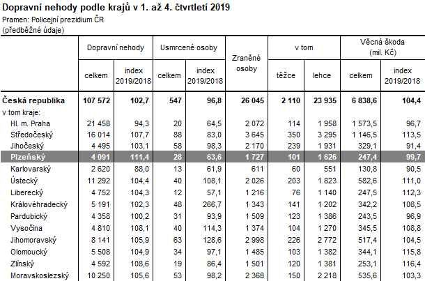 Tabulka: Dopravní nehody podle krajů v 1. až 4. čtvrtletí 2019