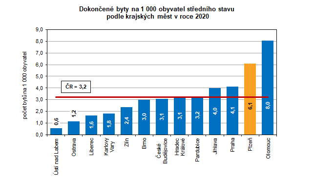Graf: Dokončené byty na 1 000 obyvatel středního stavu podle krajských měst v roce 2020