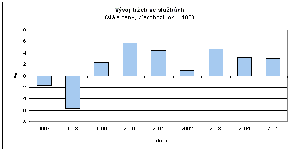 Graf Vývoj tržeb ve službách