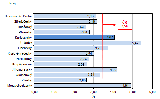 Podíl nezaměstnaných v % v krajích ČR k 31. 8. 2023