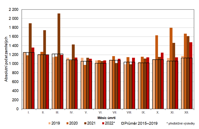 Počet zemřelých ve Středočeském kraji podle kalendářních měsíců v letech 2019 až 2022 a průměr let 2015 až 2019
