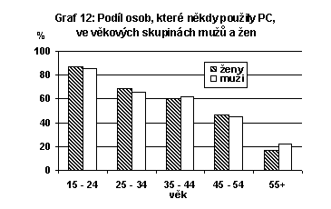 Podíl osob, které někdy použily  PC, ve věkových skupinách mužů a žen