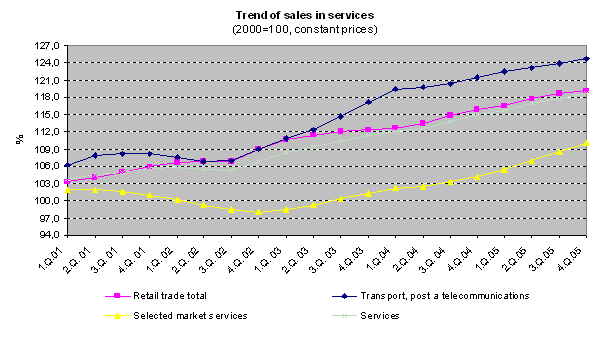Graph Trend of sales in services
