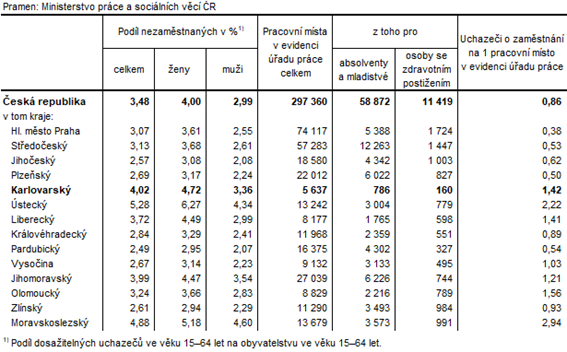 Podíl nezaměstnaných a volná pracovní místa v krajích ČR k 31. 10. 2022