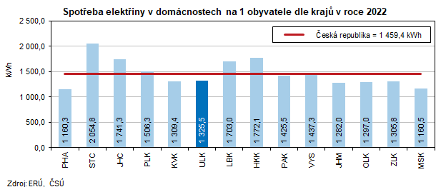 Spotřeba elektřiny v domácnostech na 1 obyvatele dle krajů v roce 2022